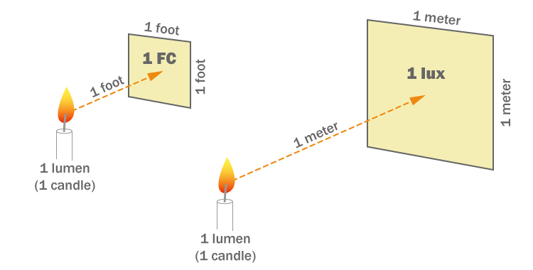 foot-candles-the-best-way-to-gauge-light-filmmakers-academy