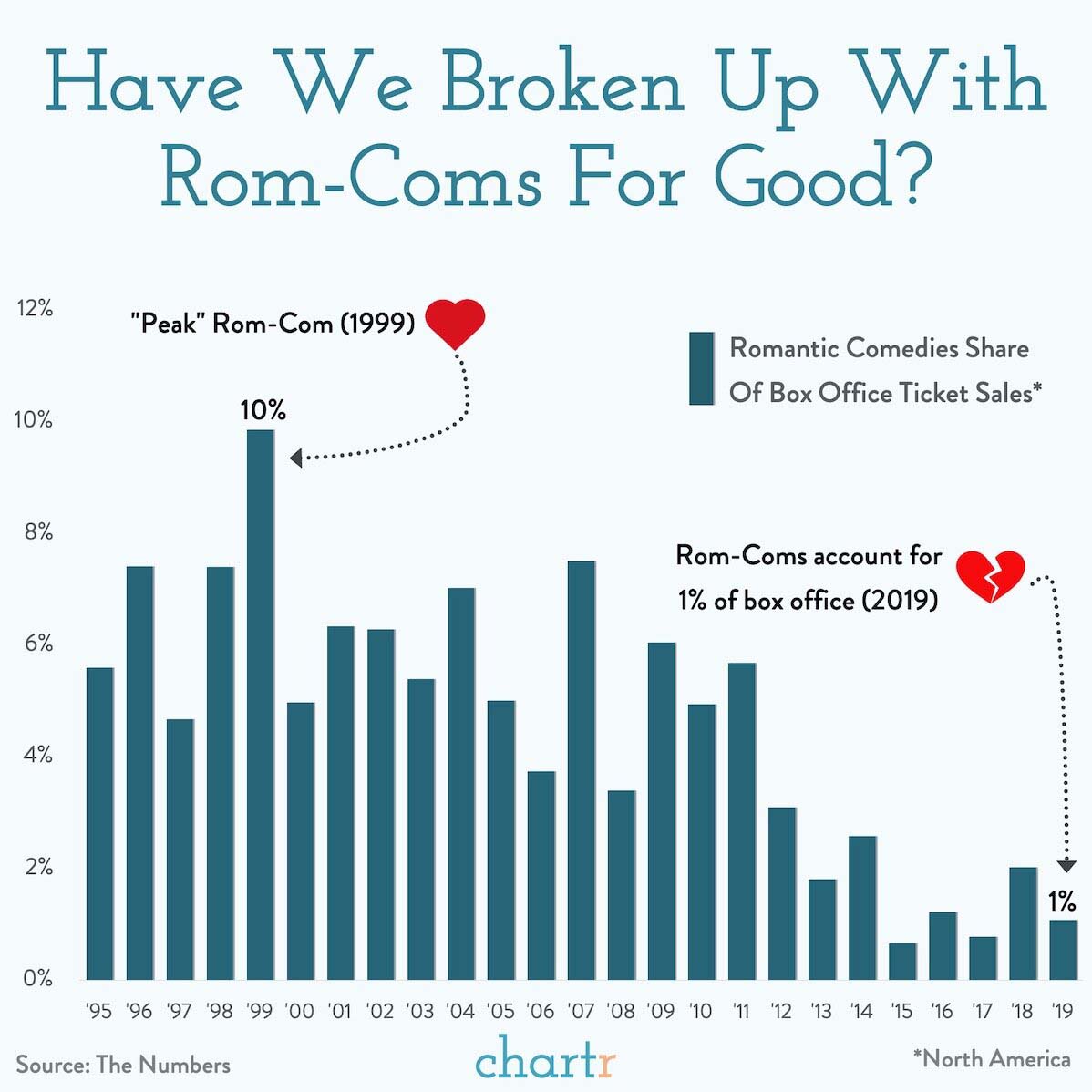 Chart of Rom-Com popularity