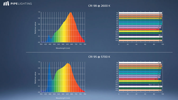 Pipe Lighting CRI Index