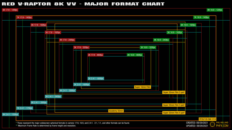 RED V-RAPTOR - Major Format Chart